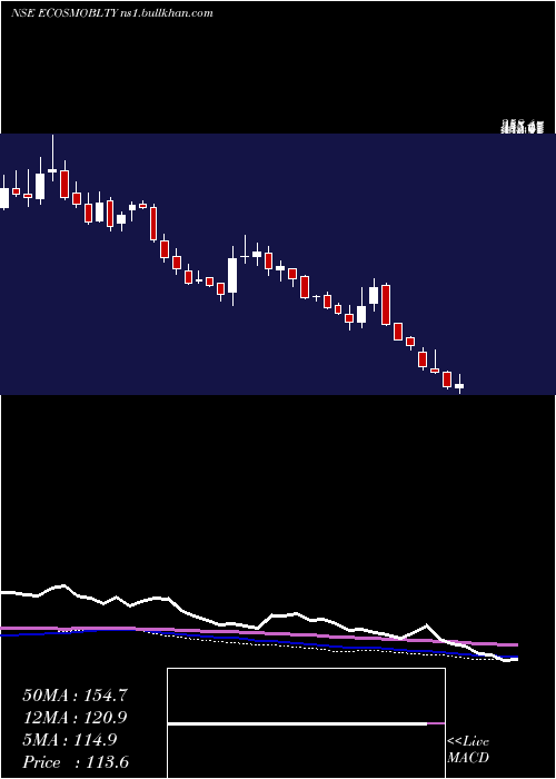  weekly chart EcosIndia
