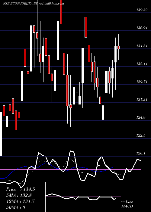  Daily chart EcosIndia