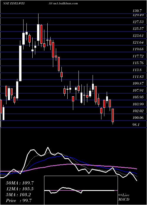  Daily chart EdelweissFinancial
