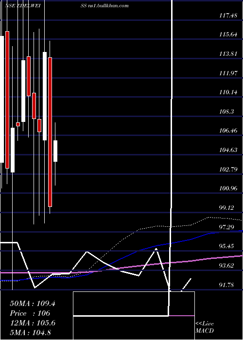  monthly chart EdelweissFinancial