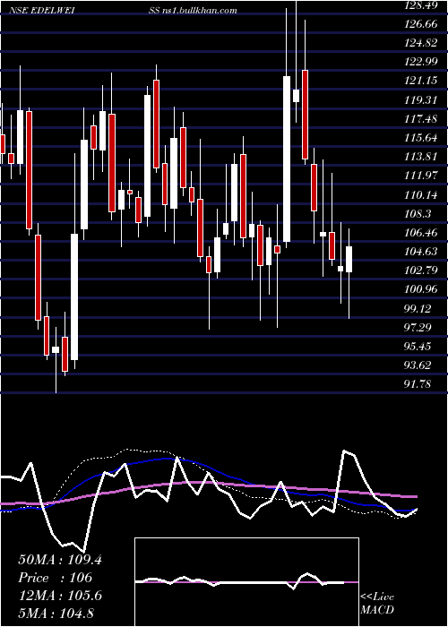  weekly chart EdelweissFinancial