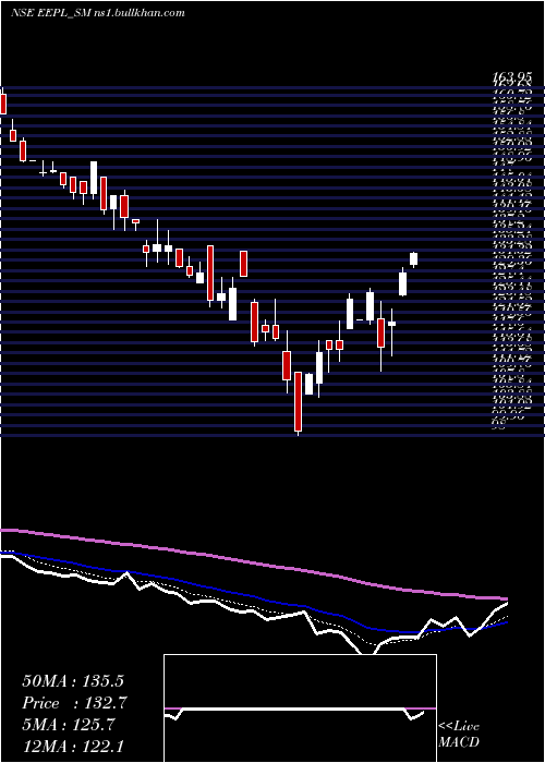  Daily chart EppeltoneEngineers