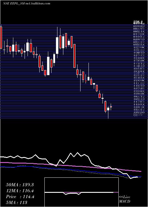  weekly chart EppeltoneEngineers