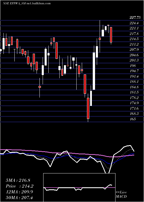 Daily chart EffwaInfra