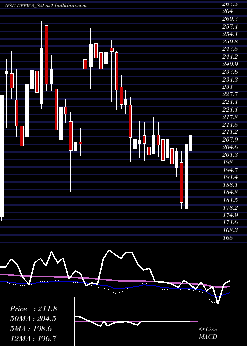  weekly chart EffwaInfra