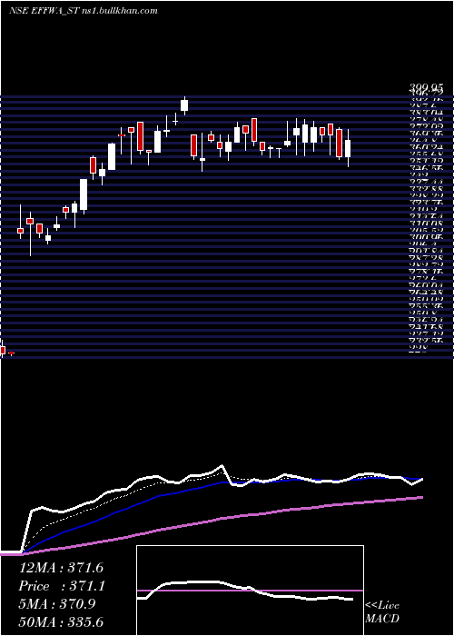  Daily chart EffwaInfra