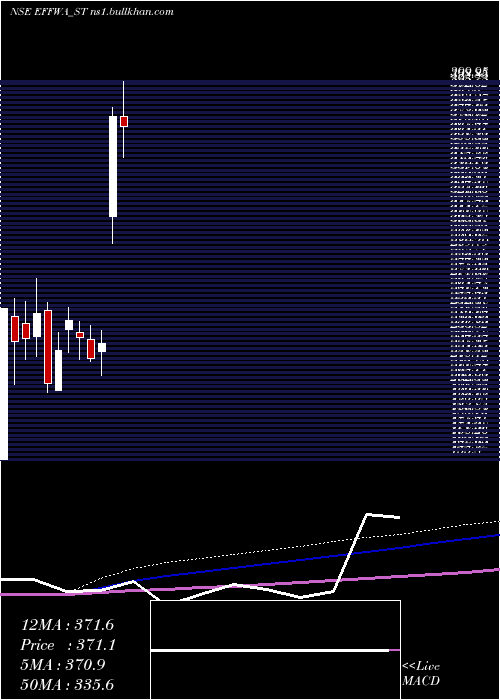  monthly chart EffwaInfra