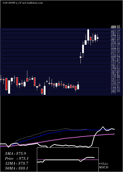  weekly chart EffwaInfra