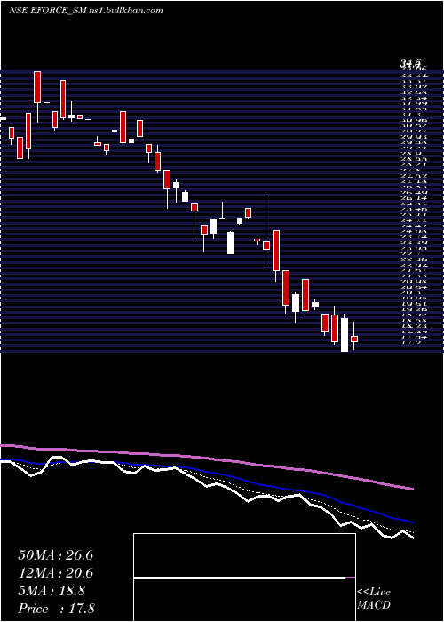  Daily chart ElectroForce