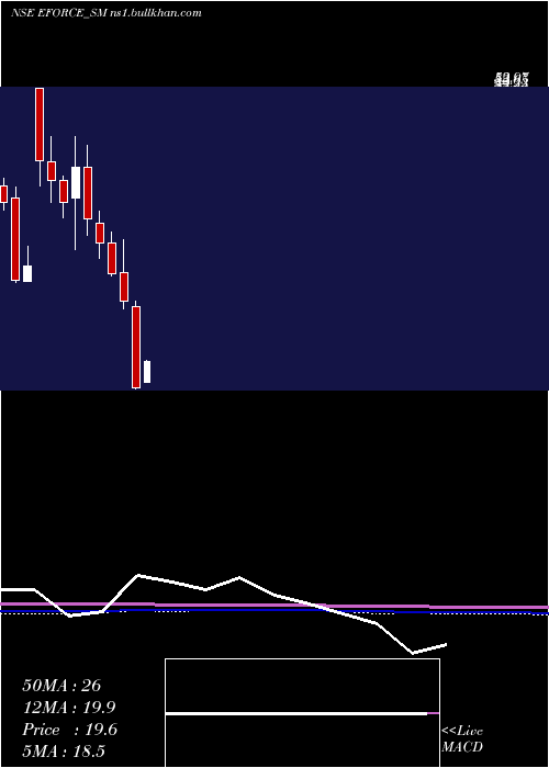  monthly chart ElectroForce