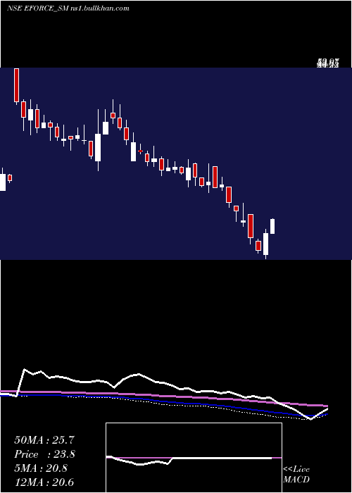  weekly chart ElectroForce
