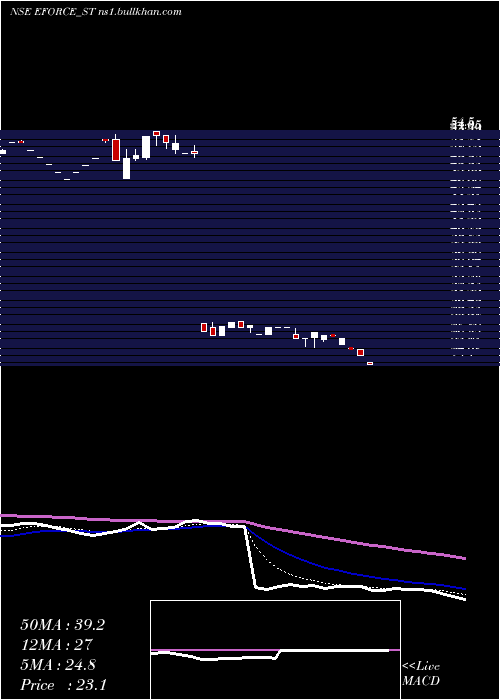  Daily chart ElectroForce