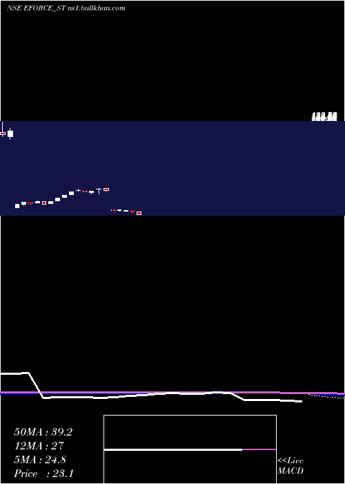  weekly chart ElectroForce