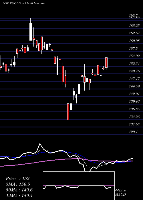  Daily chart EdelamcEgold