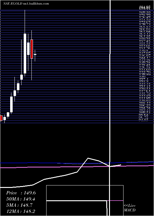  monthly chart EdelamcEgold