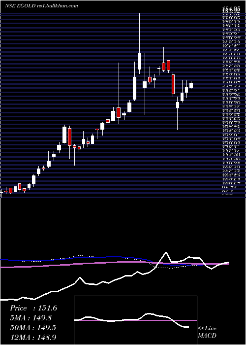  weekly chart EdelamcEgold