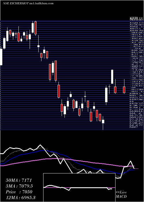  Daily chart EicherMotors
