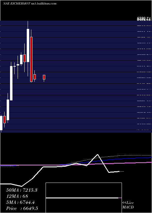  monthly chart EicherMotors