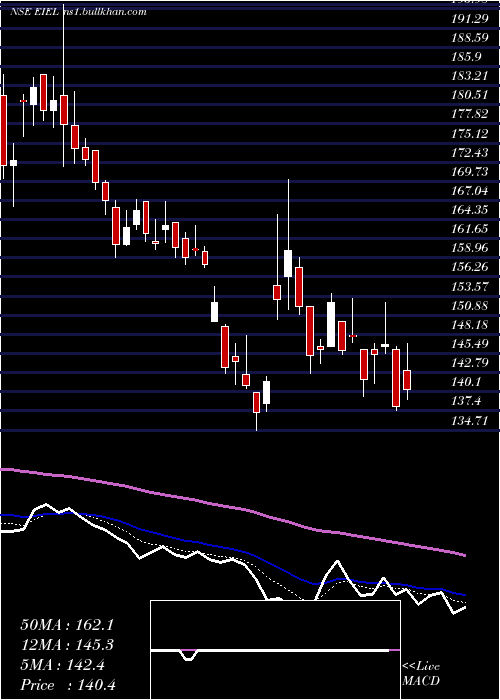 Daily chart EnviroInfra