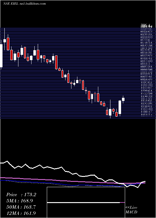  weekly chart EnviroInfra
