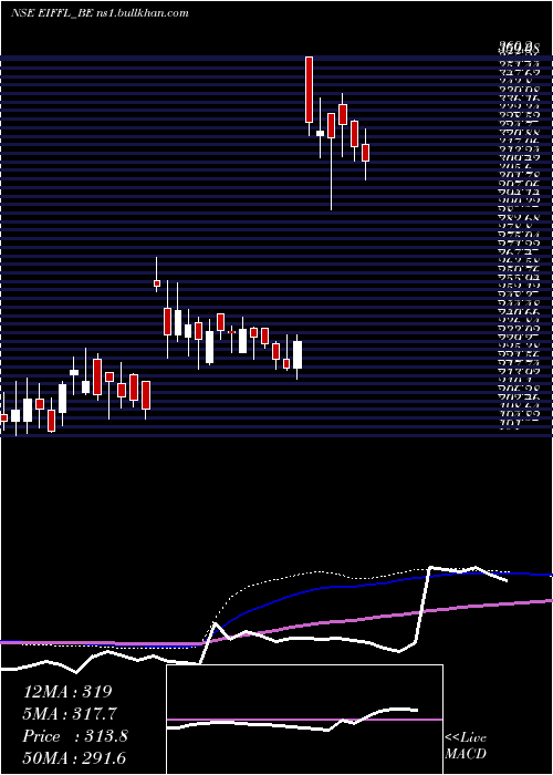  weekly chart EuroI