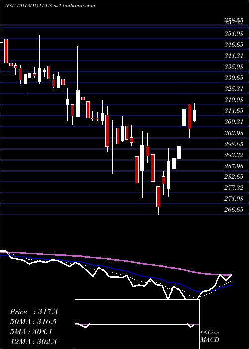  Daily chart EihAssociated