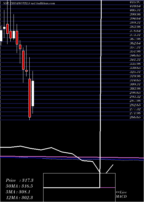  monthly chart EihAssociated