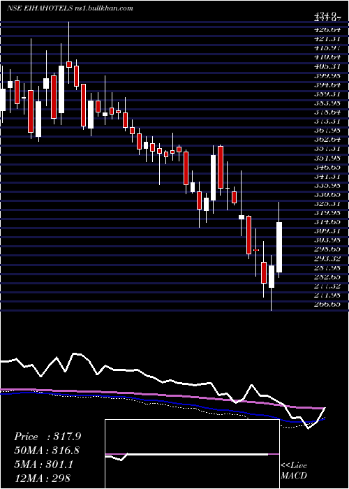  weekly chart EihAssociated