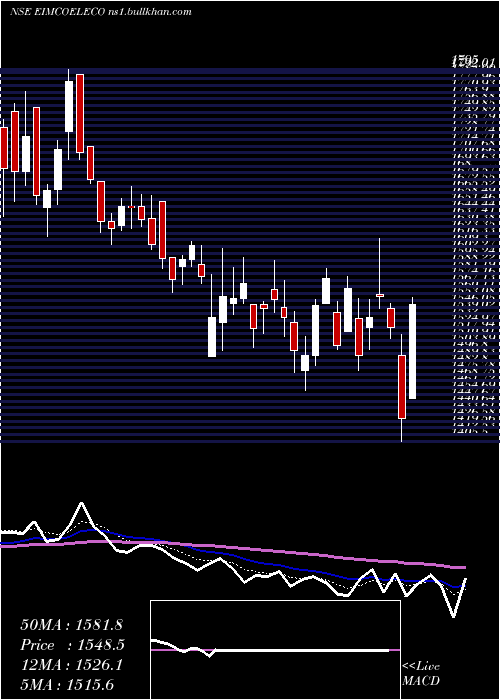  Daily chart EimcoElecon