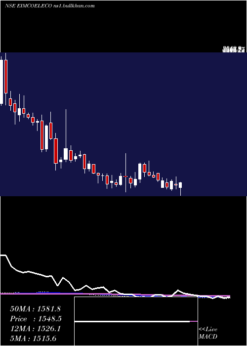  weekly chart EimcoElecon
