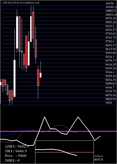  Daily chart ElantasBeck
