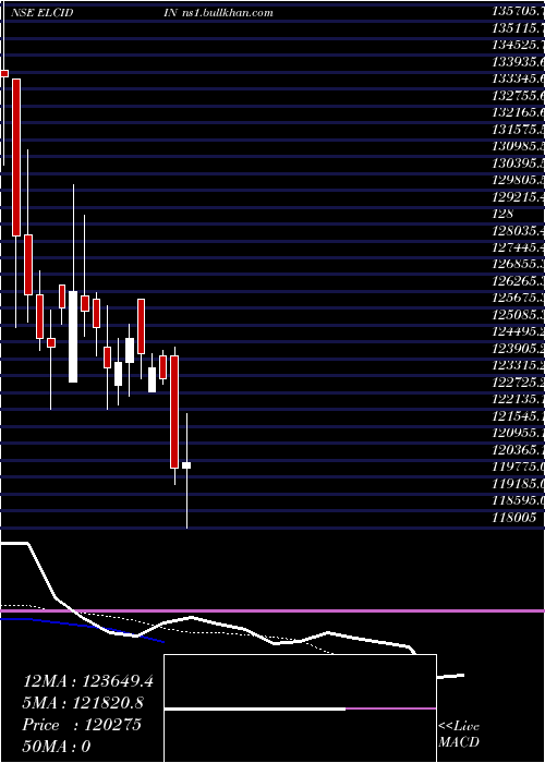  Daily chart ElcidInvestments