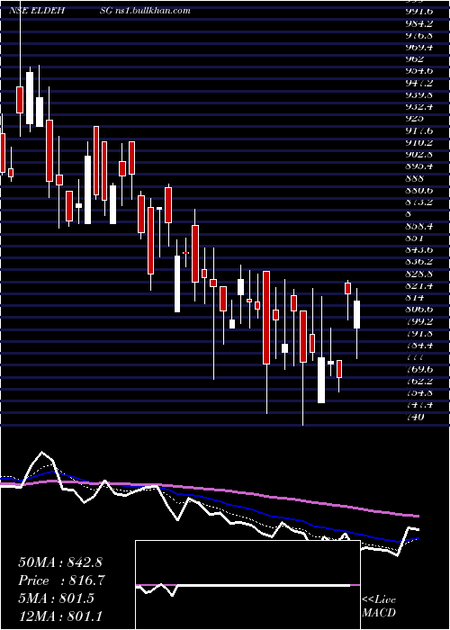  Daily chart EldecoHsg