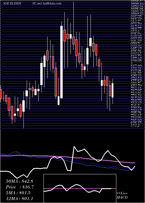  weekly chart EldecoHsg