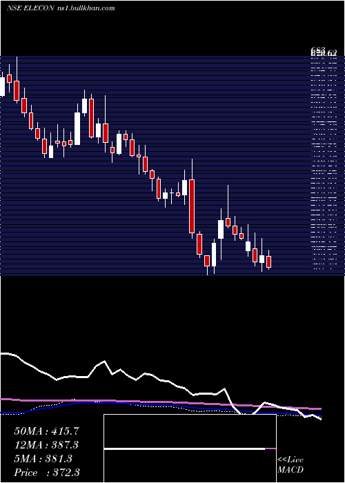  weekly chart EleconEngineering