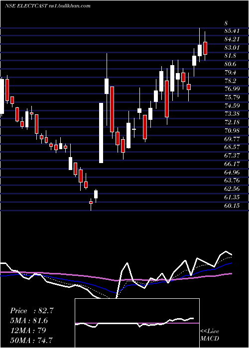  Daily chart ElectrosteelCastings