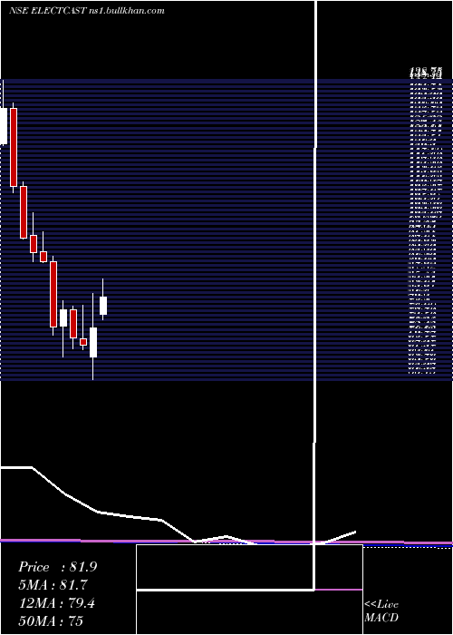 monthly chart ElectrosteelCastings