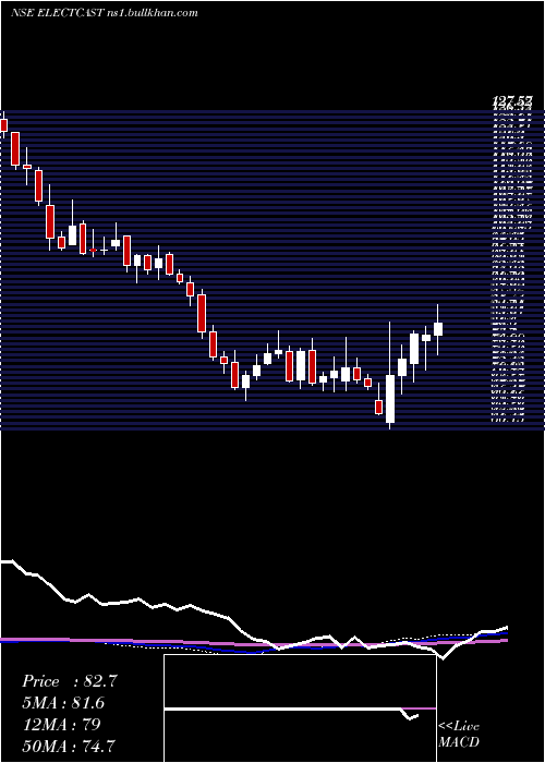  weekly chart ElectrosteelCastings