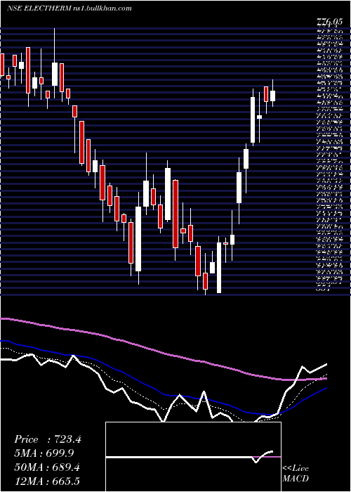  Daily chart ElectrothermIndia