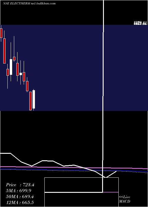  monthly chart ElectrothermIndia