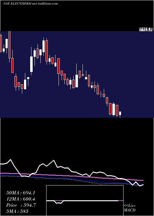  weekly chart ElectrothermIndia