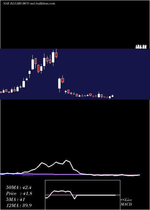  weekly chart ElgiRubber