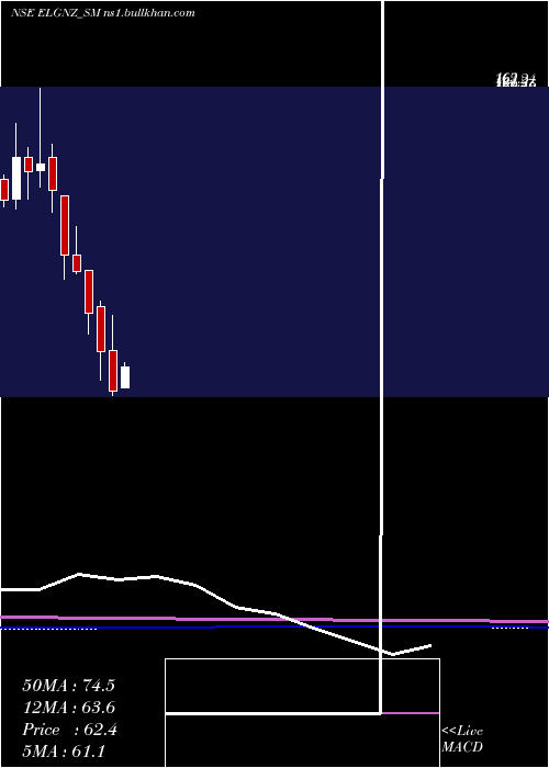  monthly chart EleganzInteriors