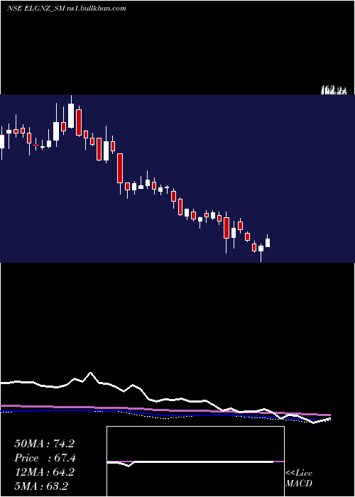  weekly chart EleganzInteriors