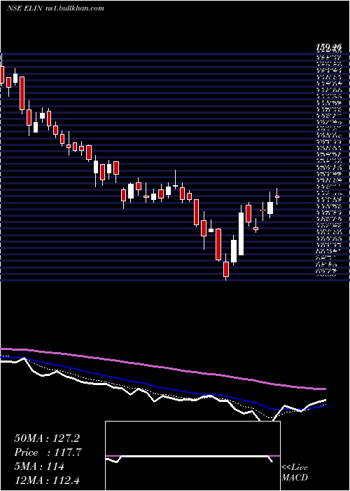  Daily chart ElinElectronics