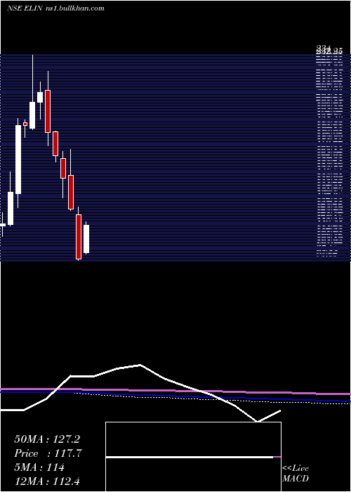  monthly chart ElinElectronics