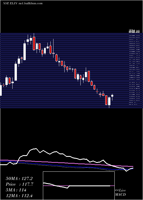  weekly chart ElinElectronics