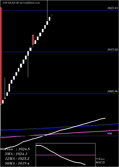  weekly chart EdelamcEliquid