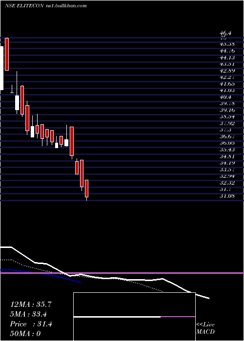  Daily chart EliteconInternational