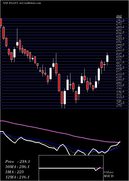  Daily chart EllenbarrieIndus